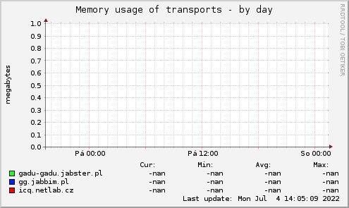 Memory usage of transports