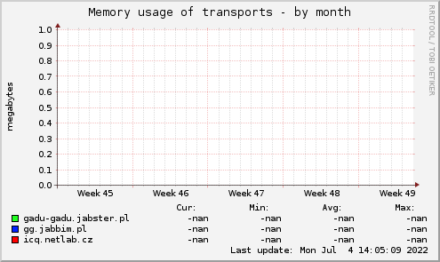 Memory usage of transports