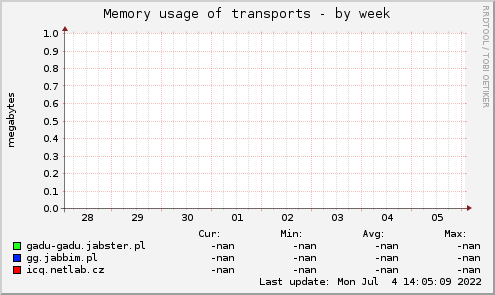 Memory usage of transports