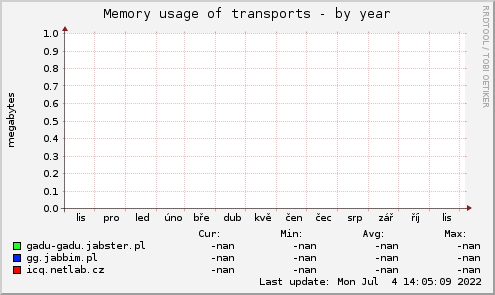 Memory usage of transports