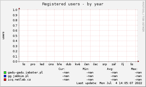 Registered users