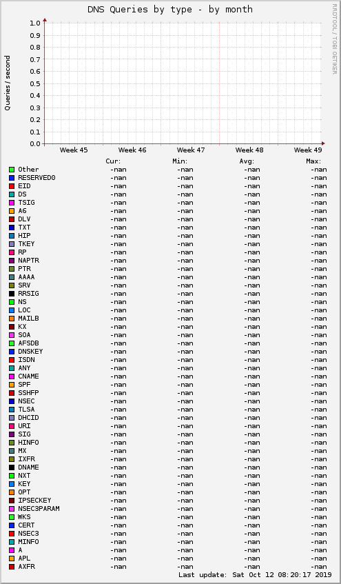 DNS Queries by type