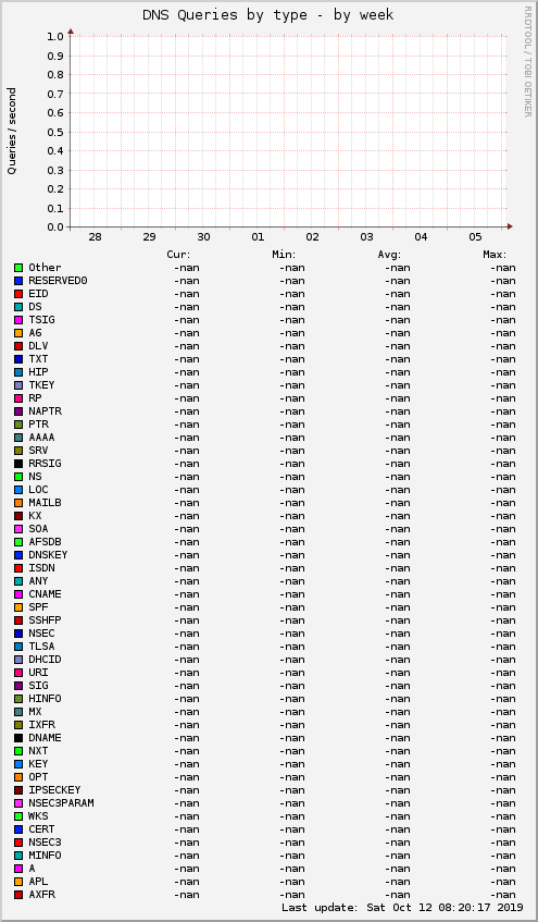 DNS Queries by type