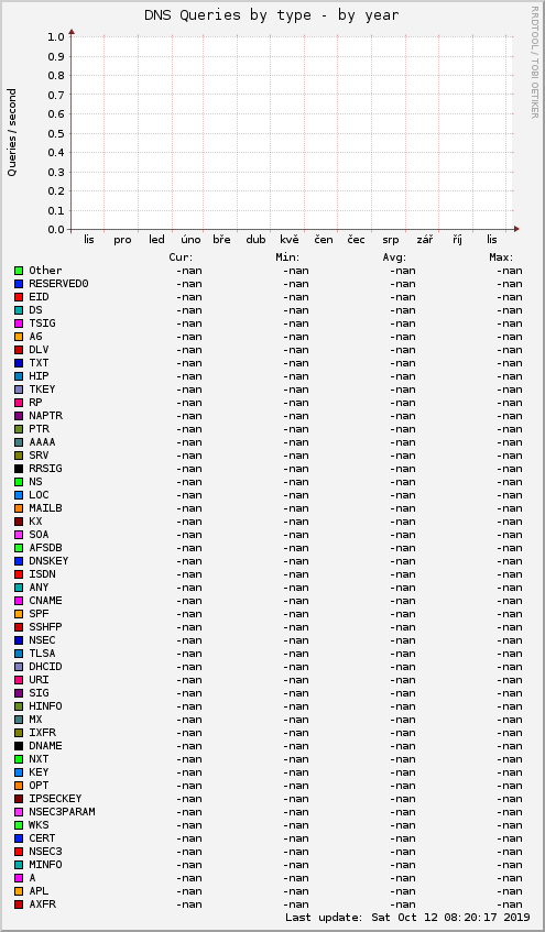 DNS Queries by type