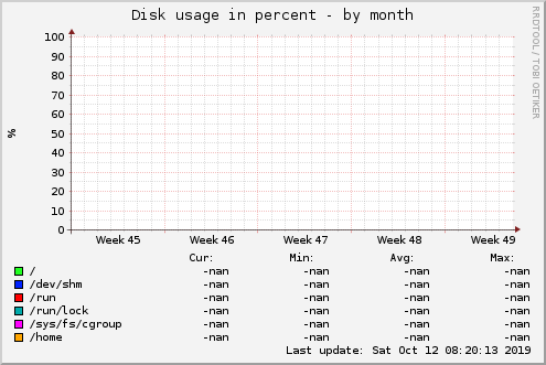 Disk usage in percent