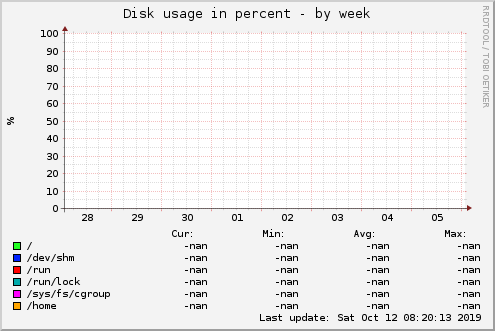 Disk usage in percent