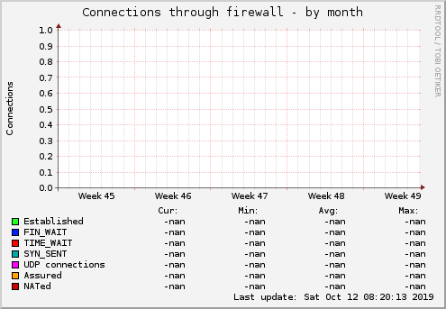 Connections through firewall