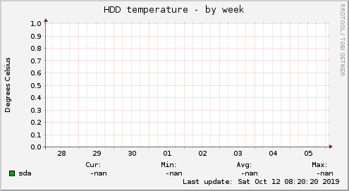 HDD temperature