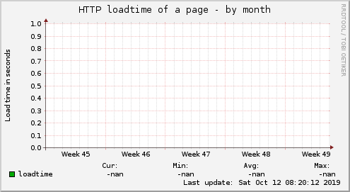 HTTP loadtime of a page