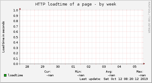 HTTP loadtime of a page