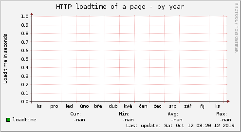 HTTP loadtime of a page