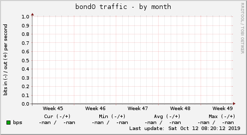 bond0 traffic