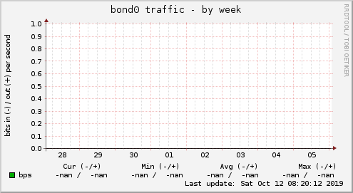 bond0 traffic