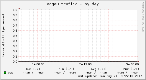 edge0 traffic