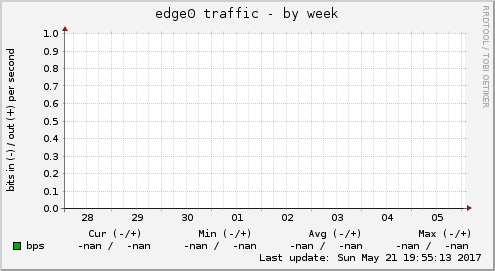 edge0 traffic
