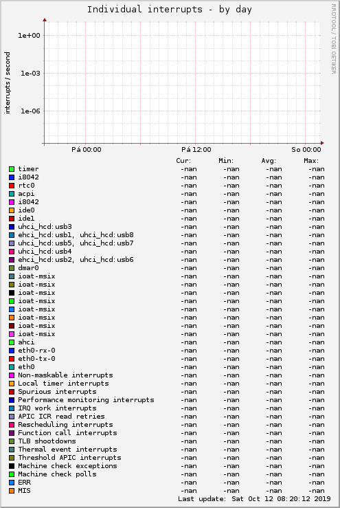 Individual interrupts