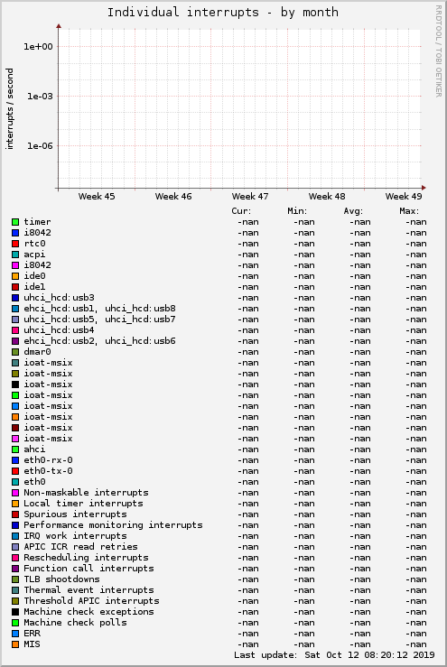 Individual interrupts