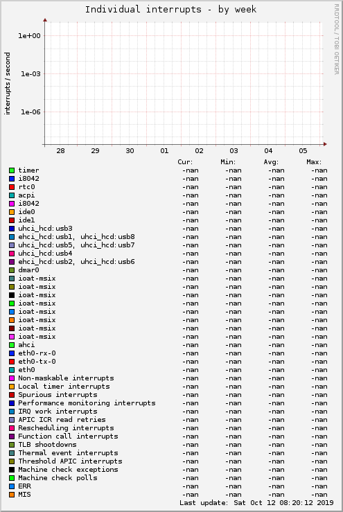 Individual interrupts