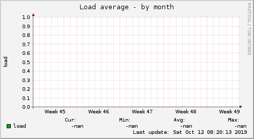 Load average