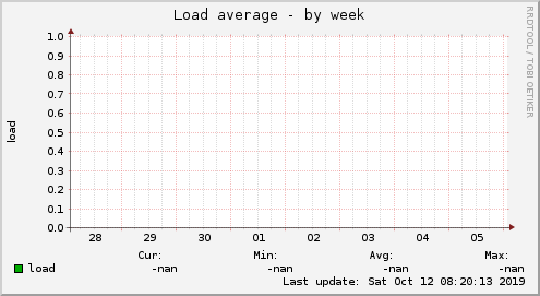 Load average