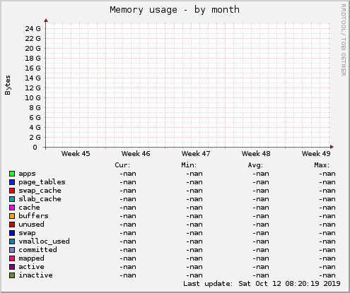 Memory usage