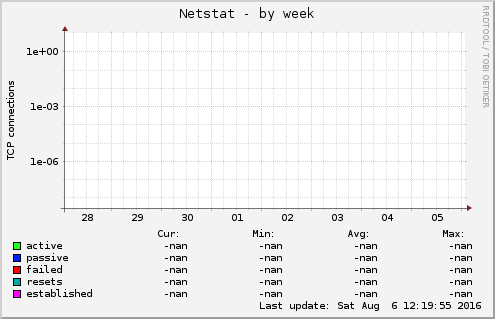 Netstat