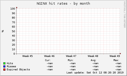 NGINX hit rates