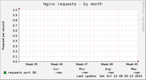 Nginx requests