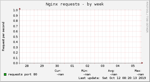 Nginx requests