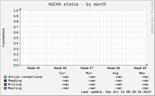 NGINX status