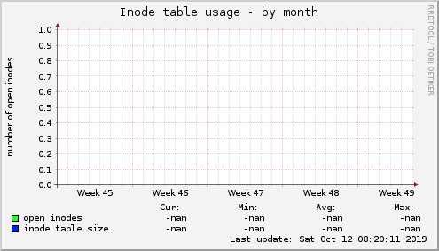 Inode table usage