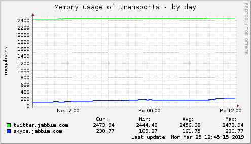 Memory usage of transports