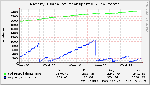 Memory usage of transports