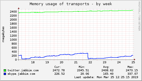 Memory usage of transports