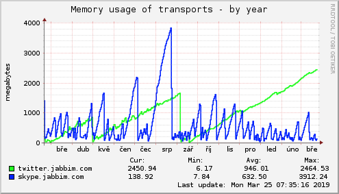 Memory usage of transports