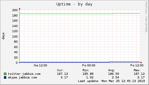 Uptime