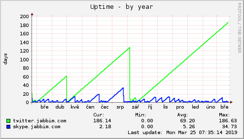 Uptime
