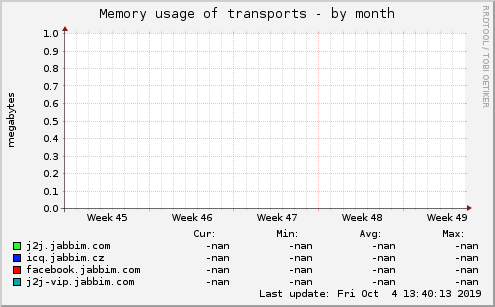 Memory usage of transports