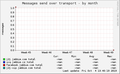 Messages send over transport