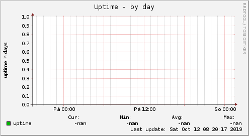 Uptime