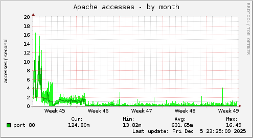 Apache accesses