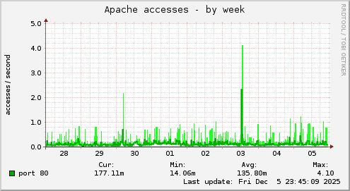 Apache accesses
