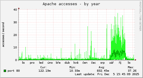 Apache accesses