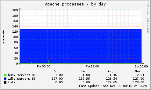 Apache processes