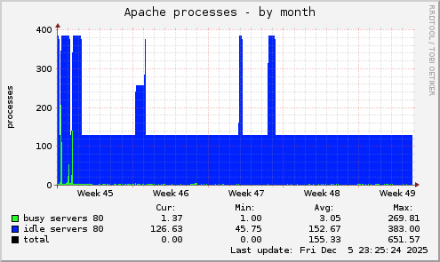 Apache processes