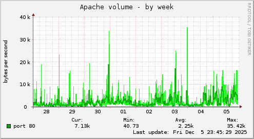 Apache volume