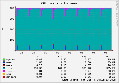 CPU usage