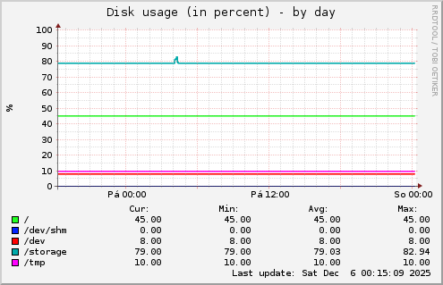 Disk usage (in percent)