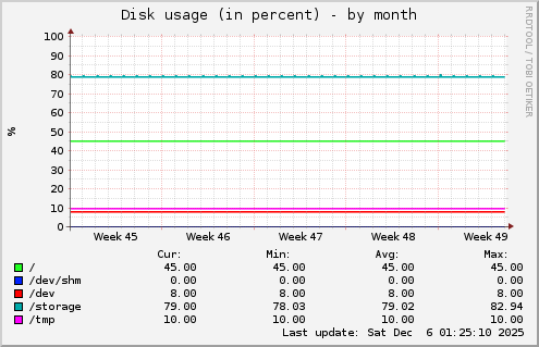 Disk usage (in percent)