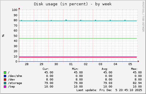 Disk usage (in percent)